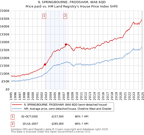 9, SPRINGBOURNE, FRODSHAM, WA6 6QD: Price paid vs HM Land Registry's House Price Index