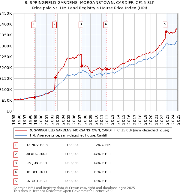 9, SPRINGFIELD GARDENS, MORGANSTOWN, CARDIFF, CF15 8LP: Price paid vs HM Land Registry's House Price Index