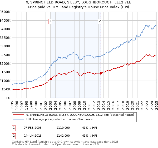 9, SPRINGFIELD ROAD, SILEBY, LOUGHBOROUGH, LE12 7EE: Price paid vs HM Land Registry's House Price Index