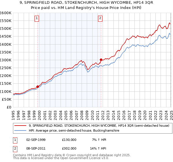 9, SPRINGFIELD ROAD, STOKENCHURCH, HIGH WYCOMBE, HP14 3QR: Price paid vs HM Land Registry's House Price Index