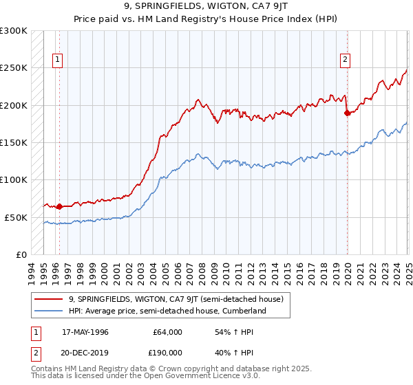 9, SPRINGFIELDS, WIGTON, CA7 9JT: Price paid vs HM Land Registry's House Price Index