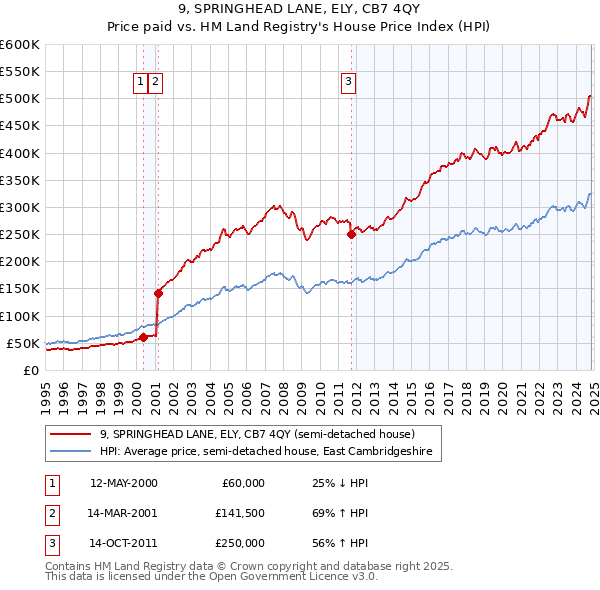 9, SPRINGHEAD LANE, ELY, CB7 4QY: Price paid vs HM Land Registry's House Price Index