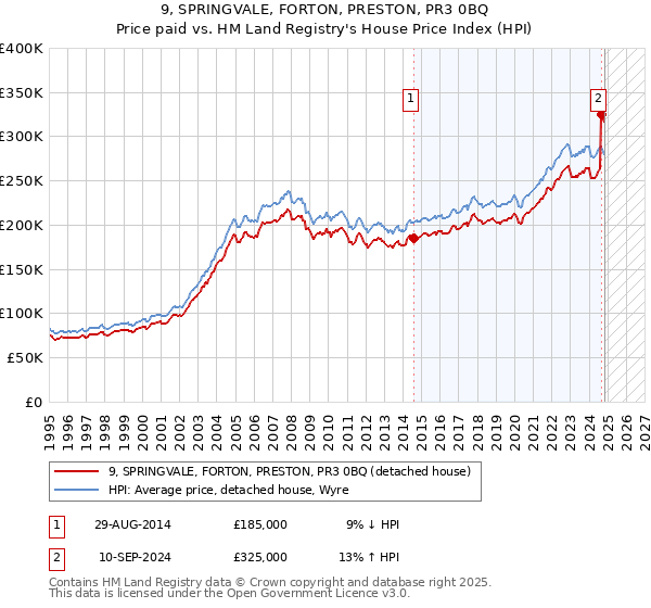 9, SPRINGVALE, FORTON, PRESTON, PR3 0BQ: Price paid vs HM Land Registry's House Price Index