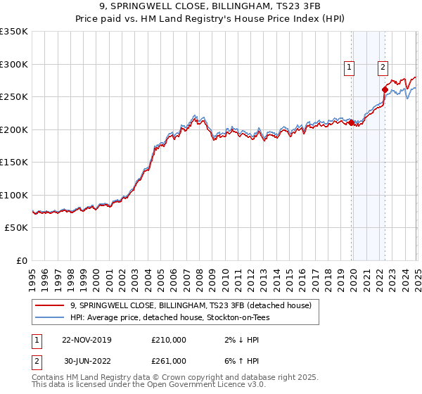 9, SPRINGWELL CLOSE, BILLINGHAM, TS23 3FB: Price paid vs HM Land Registry's House Price Index