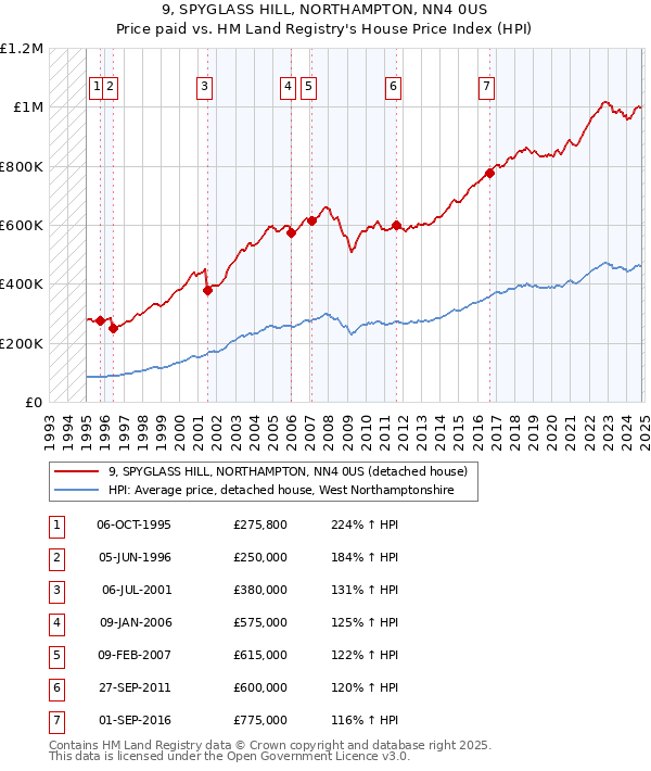 9, SPYGLASS HILL, NORTHAMPTON, NN4 0US: Price paid vs HM Land Registry's House Price Index