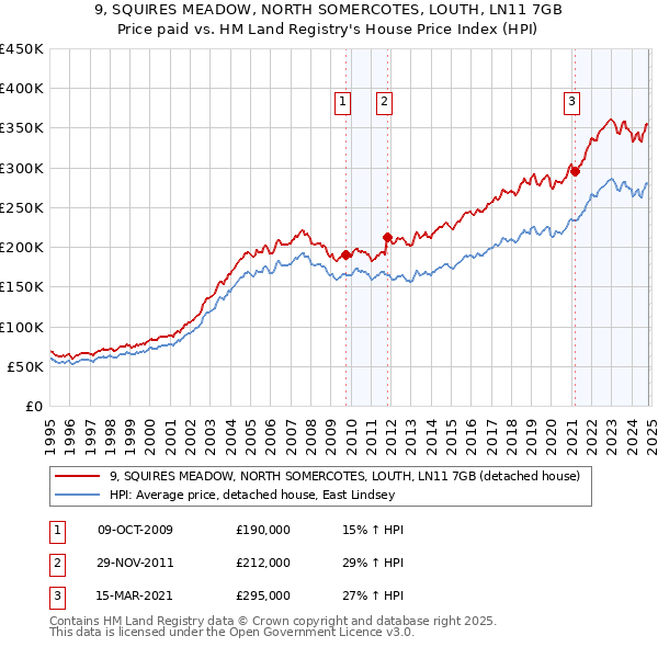 9, SQUIRES MEADOW, NORTH SOMERCOTES, LOUTH, LN11 7GB: Price paid vs HM Land Registry's House Price Index