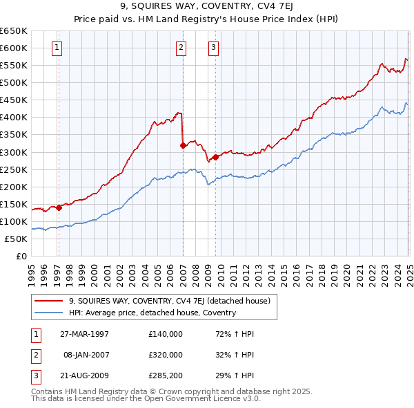 9, SQUIRES WAY, COVENTRY, CV4 7EJ: Price paid vs HM Land Registry's House Price Index