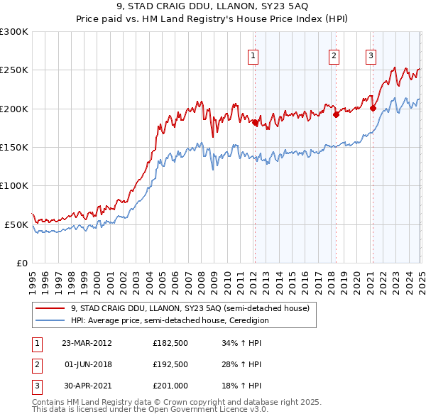 9, STAD CRAIG DDU, LLANON, SY23 5AQ: Price paid vs HM Land Registry's House Price Index