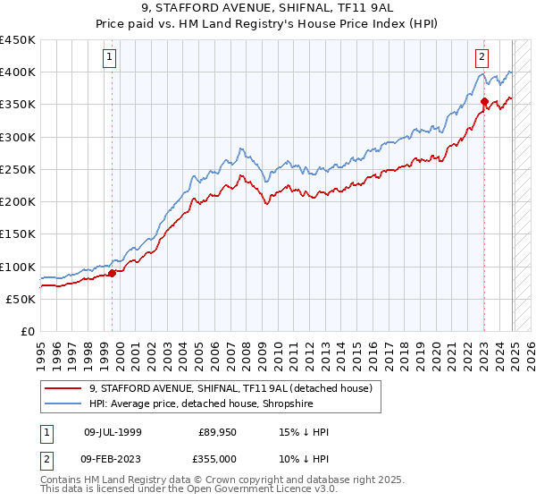 9, STAFFORD AVENUE, SHIFNAL, TF11 9AL: Price paid vs HM Land Registry's House Price Index