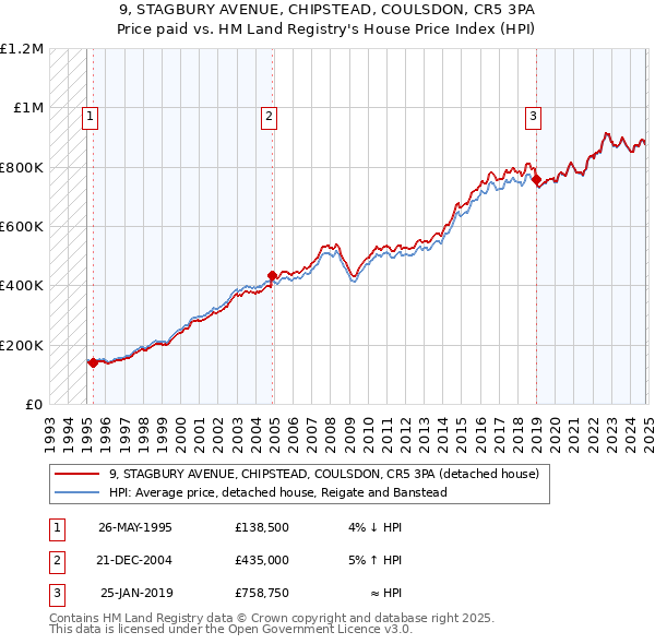 9, STAGBURY AVENUE, CHIPSTEAD, COULSDON, CR5 3PA: Price paid vs HM Land Registry's House Price Index