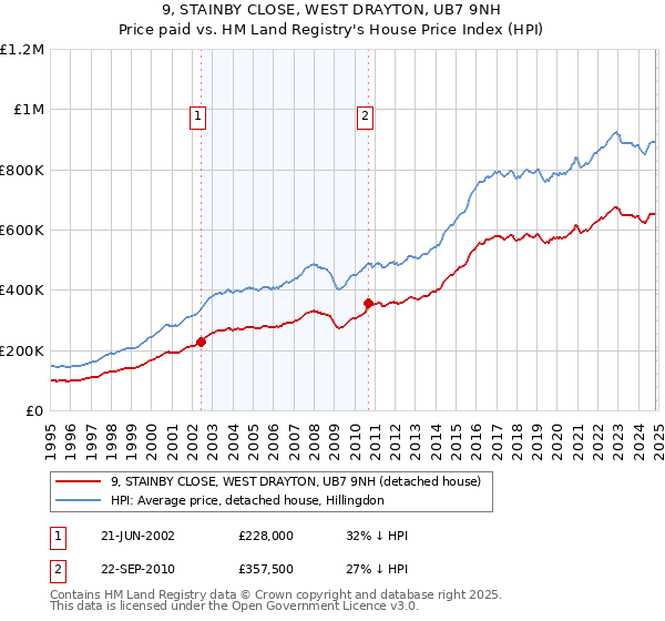 9, STAINBY CLOSE, WEST DRAYTON, UB7 9NH: Price paid vs HM Land Registry's House Price Index