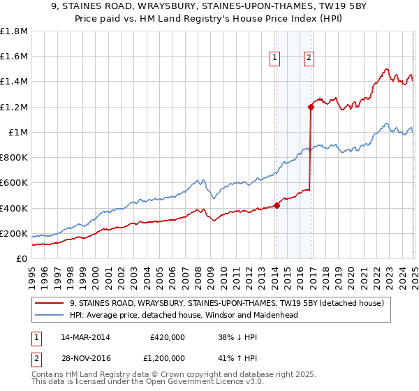 9, STAINES ROAD, WRAYSBURY, STAINES-UPON-THAMES, TW19 5BY: Price paid vs HM Land Registry's House Price Index