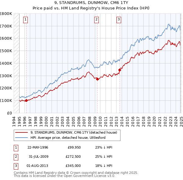 9, STANDRUMS, DUNMOW, CM6 1TY: Price paid vs HM Land Registry's House Price Index