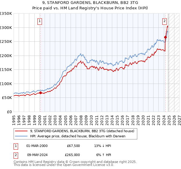 9, STANFORD GARDENS, BLACKBURN, BB2 3TG: Price paid vs HM Land Registry's House Price Index