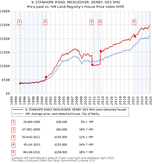 9, STANHOPE ROAD, MICKLEOVER, DERBY, DE3 9HG: Price paid vs HM Land Registry's House Price Index