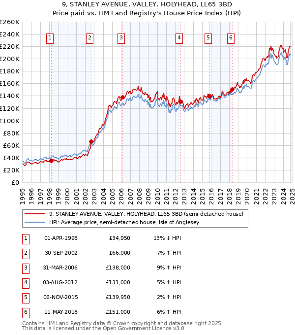 9, STANLEY AVENUE, VALLEY, HOLYHEAD, LL65 3BD: Price paid vs HM Land Registry's House Price Index