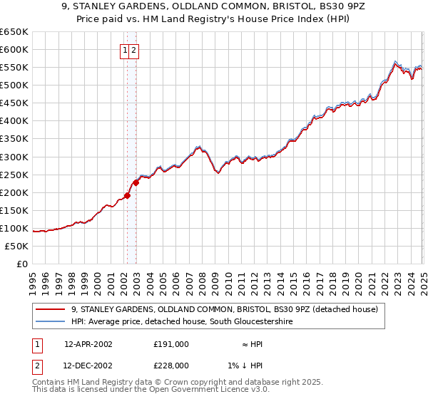 9, STANLEY GARDENS, OLDLAND COMMON, BRISTOL, BS30 9PZ: Price paid vs HM Land Registry's House Price Index