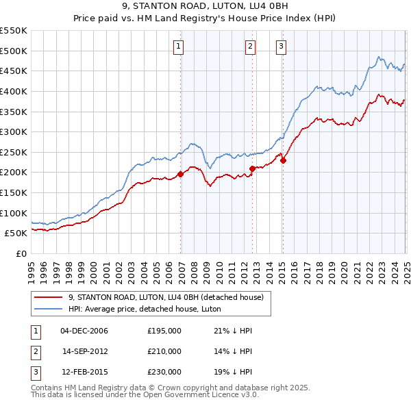 9, STANTON ROAD, LUTON, LU4 0BH: Price paid vs HM Land Registry's House Price Index