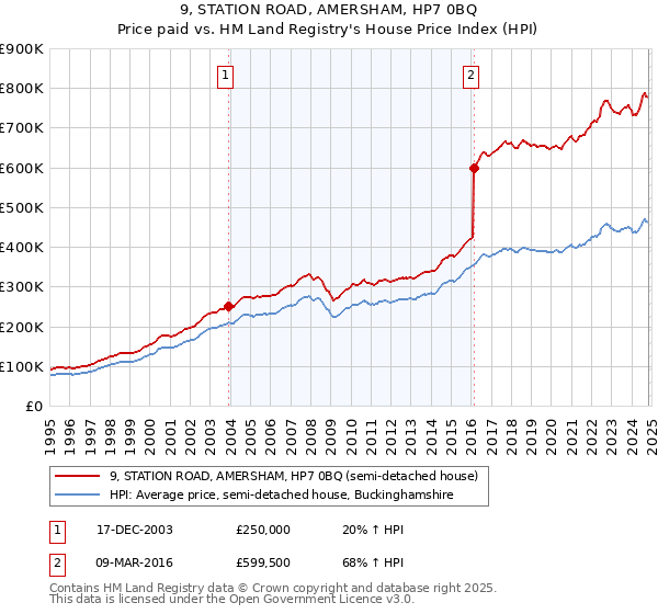 9, STATION ROAD, AMERSHAM, HP7 0BQ: Price paid vs HM Land Registry's House Price Index