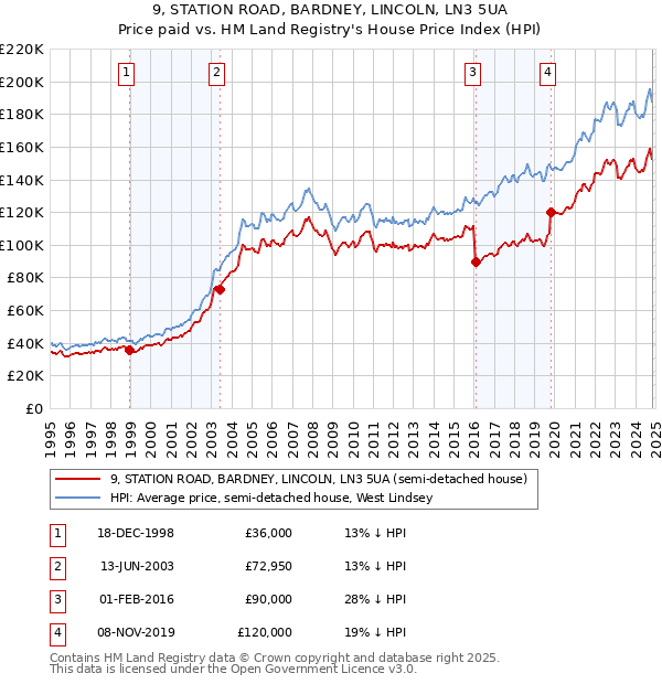 9, STATION ROAD, BARDNEY, LINCOLN, LN3 5UA: Price paid vs HM Land Registry's House Price Index