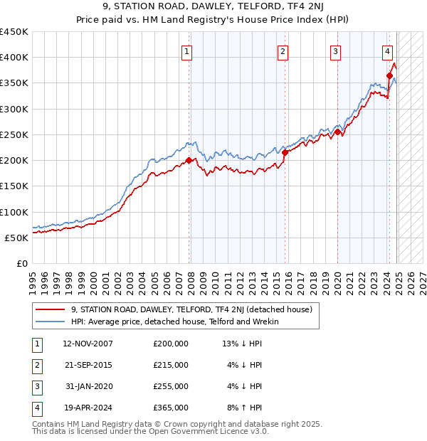 9, STATION ROAD, DAWLEY, TELFORD, TF4 2NJ: Price paid vs HM Land Registry's House Price Index