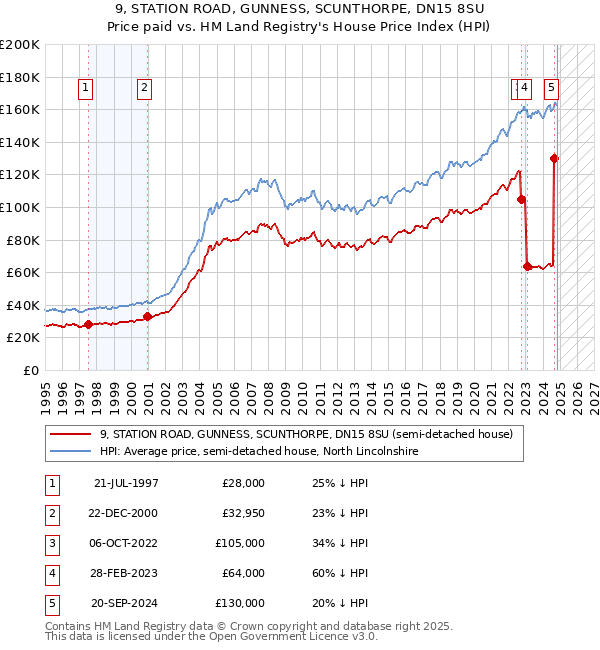 9, STATION ROAD, GUNNESS, SCUNTHORPE, DN15 8SU: Price paid vs HM Land Registry's House Price Index