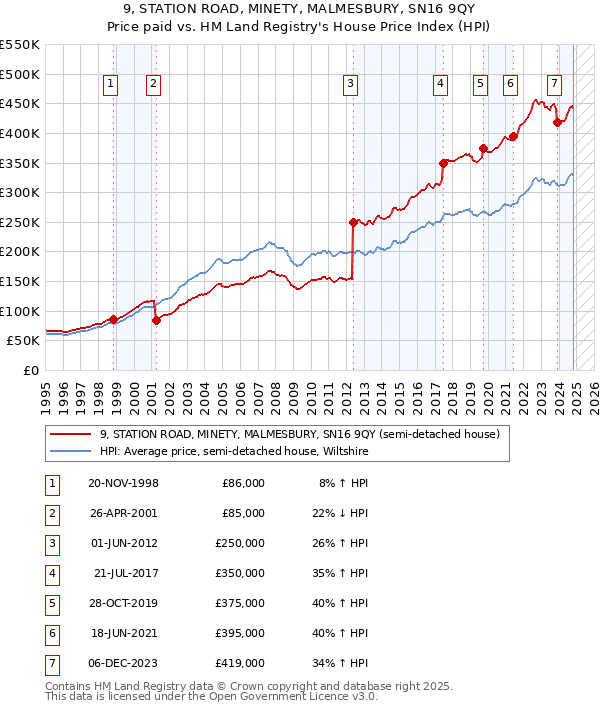 9, STATION ROAD, MINETY, MALMESBURY, SN16 9QY: Price paid vs HM Land Registry's House Price Index