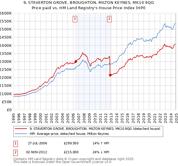 9, STAVERTON GROVE, BROUGHTON, MILTON KEYNES, MK10 9QG: Price paid vs HM Land Registry's House Price Index