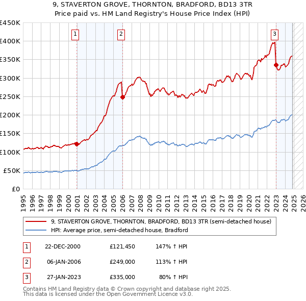 9, STAVERTON GROVE, THORNTON, BRADFORD, BD13 3TR: Price paid vs HM Land Registry's House Price Index