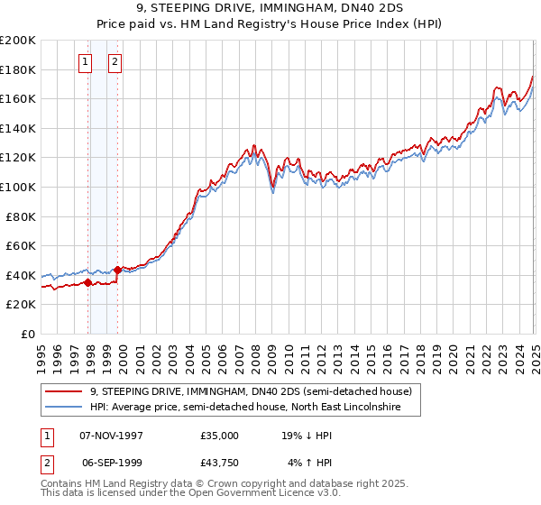 9, STEEPING DRIVE, IMMINGHAM, DN40 2DS: Price paid vs HM Land Registry's House Price Index