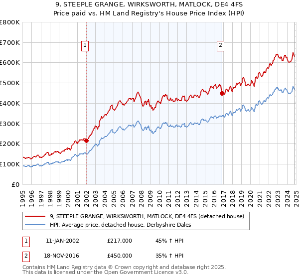 9, STEEPLE GRANGE, WIRKSWORTH, MATLOCK, DE4 4FS: Price paid vs HM Land Registry's House Price Index