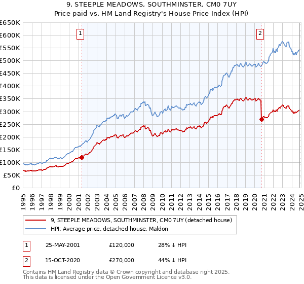 9, STEEPLE MEADOWS, SOUTHMINSTER, CM0 7UY: Price paid vs HM Land Registry's House Price Index