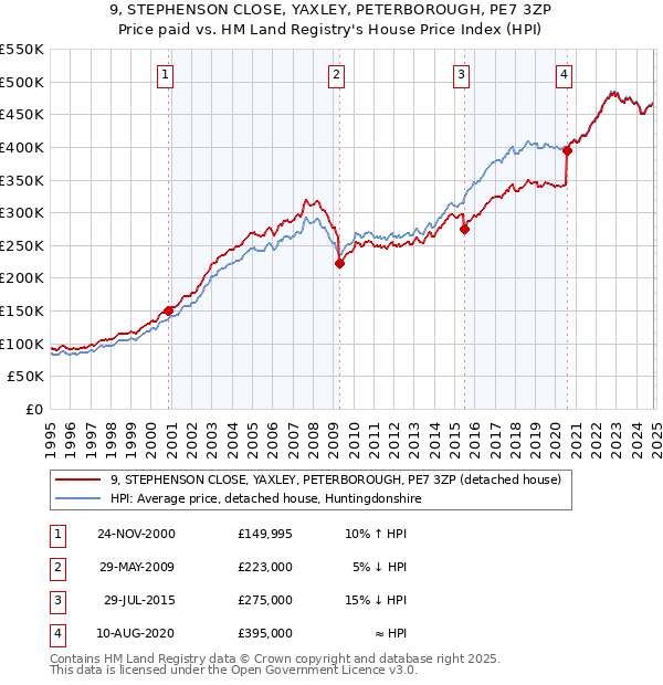 9, STEPHENSON CLOSE, YAXLEY, PETERBOROUGH, PE7 3ZP: Price paid vs HM Land Registry's House Price Index