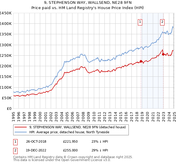 9, STEPHENSON WAY, WALLSEND, NE28 9FN: Price paid vs HM Land Registry's House Price Index