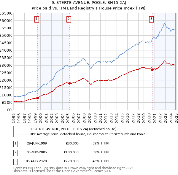 9, STERTE AVENUE, POOLE, BH15 2AJ: Price paid vs HM Land Registry's House Price Index