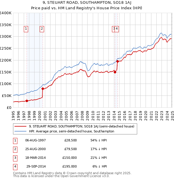 9, STEUART ROAD, SOUTHAMPTON, SO18 1AJ: Price paid vs HM Land Registry's House Price Index