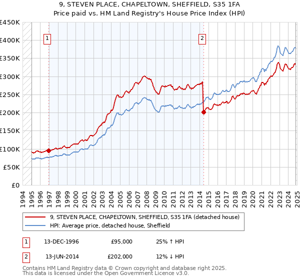 9, STEVEN PLACE, CHAPELTOWN, SHEFFIELD, S35 1FA: Price paid vs HM Land Registry's House Price Index