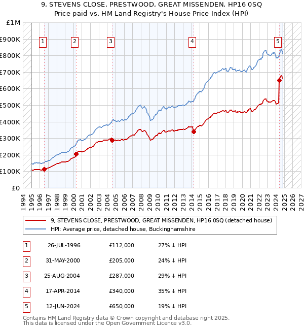 9, STEVENS CLOSE, PRESTWOOD, GREAT MISSENDEN, HP16 0SQ: Price paid vs HM Land Registry's House Price Index