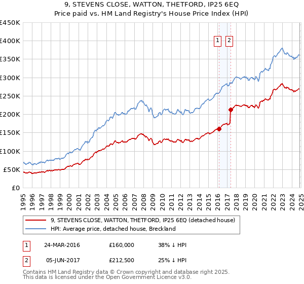 9, STEVENS CLOSE, WATTON, THETFORD, IP25 6EQ: Price paid vs HM Land Registry's House Price Index