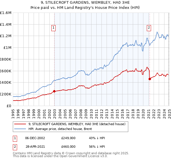 9, STILECROFT GARDENS, WEMBLEY, HA0 3HE: Price paid vs HM Land Registry's House Price Index