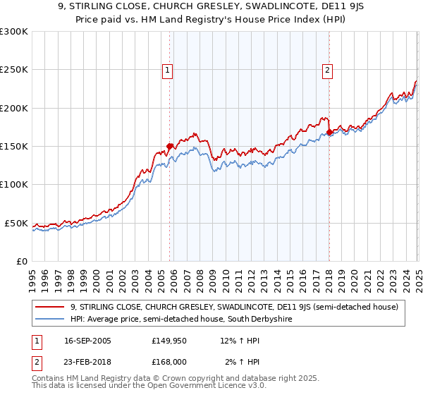 9, STIRLING CLOSE, CHURCH GRESLEY, SWADLINCOTE, DE11 9JS: Price paid vs HM Land Registry's House Price Index