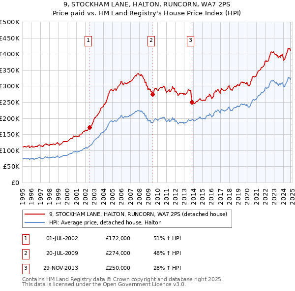 9, STOCKHAM LANE, HALTON, RUNCORN, WA7 2PS: Price paid vs HM Land Registry's House Price Index