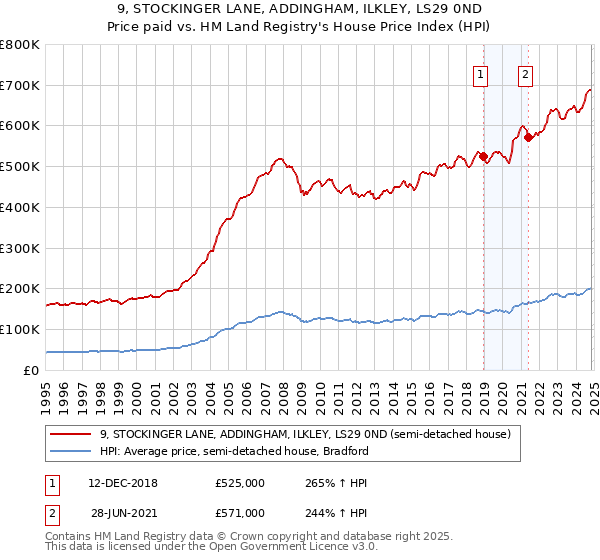 9, STOCKINGER LANE, ADDINGHAM, ILKLEY, LS29 0ND: Price paid vs HM Land Registry's House Price Index