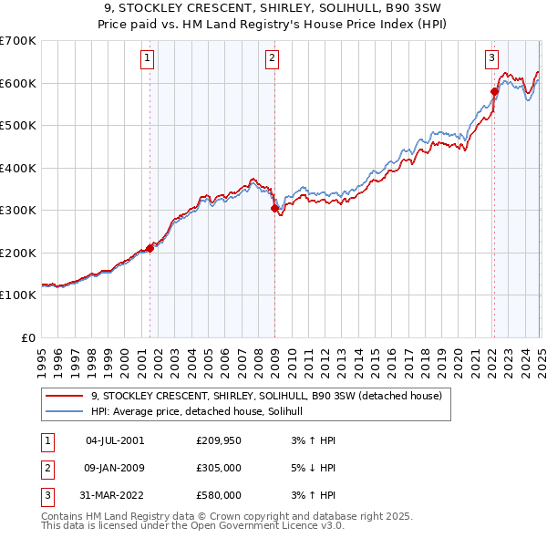 9, STOCKLEY CRESCENT, SHIRLEY, SOLIHULL, B90 3SW: Price paid vs HM Land Registry's House Price Index