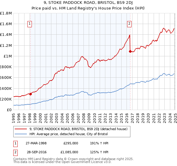 9, STOKE PADDOCK ROAD, BRISTOL, BS9 2DJ: Price paid vs HM Land Registry's House Price Index