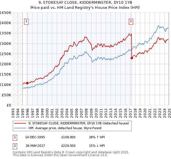 9, STOKESAY CLOSE, KIDDERMINSTER, DY10 1YB: Price paid vs HM Land Registry's House Price Index