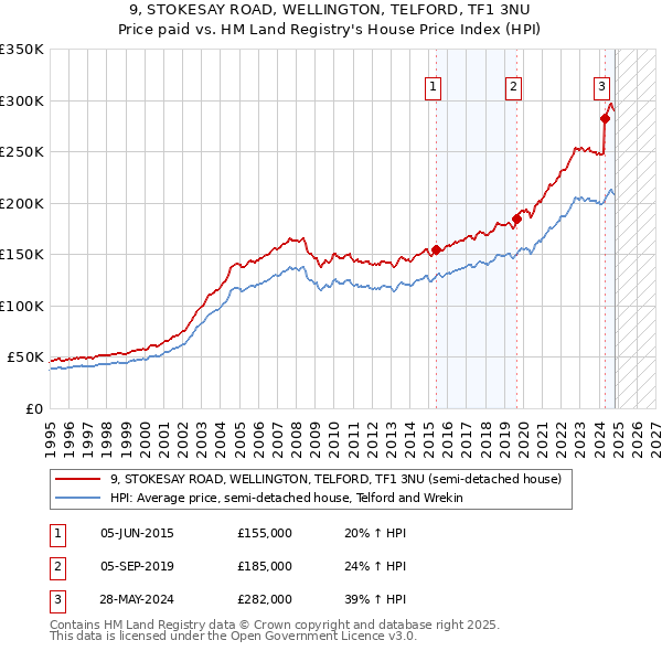 9, STOKESAY ROAD, WELLINGTON, TELFORD, TF1 3NU: Price paid vs HM Land Registry's House Price Index