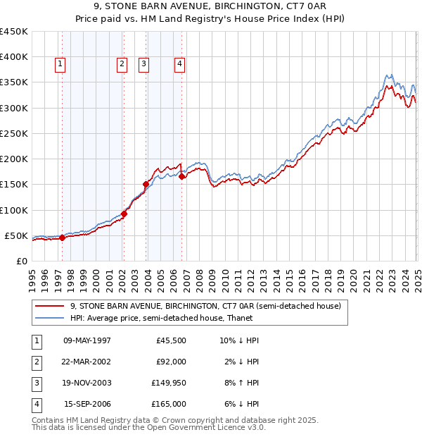 9, STONE BARN AVENUE, BIRCHINGTON, CT7 0AR: Price paid vs HM Land Registry's House Price Index