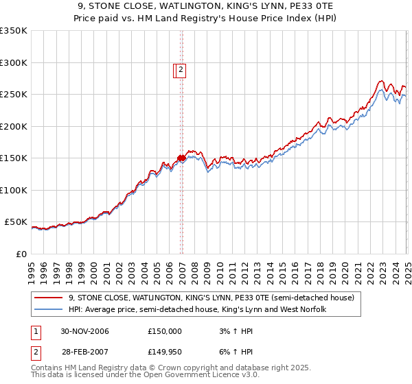 9, STONE CLOSE, WATLINGTON, KING'S LYNN, PE33 0TE: Price paid vs HM Land Registry's House Price Index