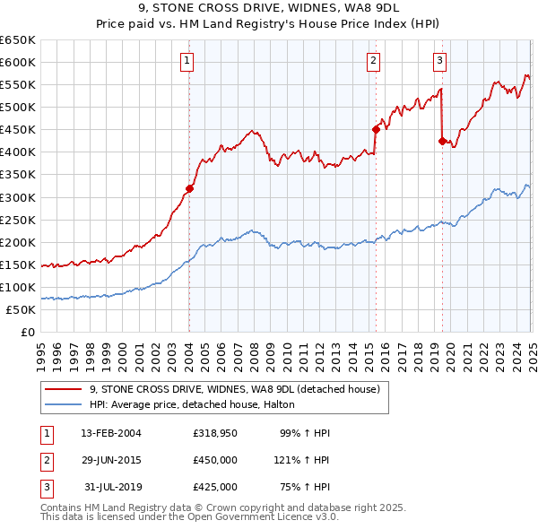 9, STONE CROSS DRIVE, WIDNES, WA8 9DL: Price paid vs HM Land Registry's House Price Index